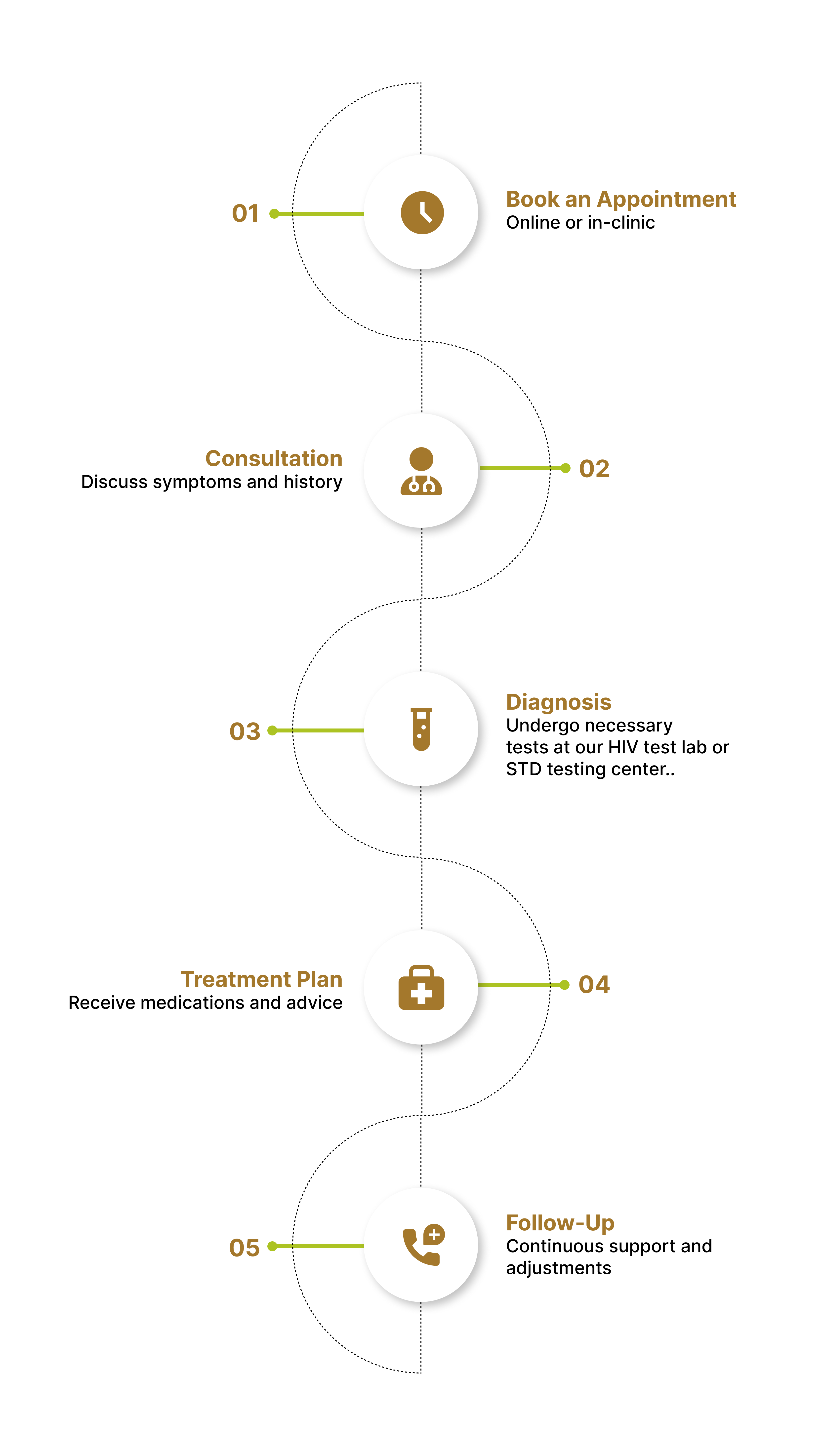 STI/STD disease Treatment Process - Taal Healthcare